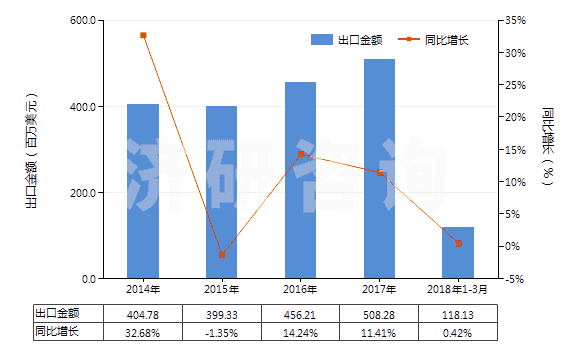 2014-2018年3月中國塑料制機器及儀器用零件(HS39269010)出口總額及增速統(tǒng)計